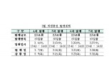 기재부, 3월중 재정증권 63일물 4회 걸쳐 10조 발행..2-3월 재정조기집행으로 자금부족 증가