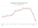 15개월만에 최저 찍은 저축은행 예금금리…“차라리 은행 예금이 낫다”