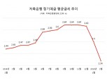 은행보다 낮은 저축은행 평균 예금금리...‘아이들 머니’때문?