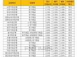 [3월 1주] 저축은행 정기예금(12개월) 최고우대금리 2.77%