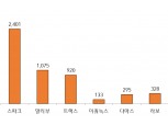 한국지엠, 2월 판매 부진 11% 하락...내수 트랙스가 선방