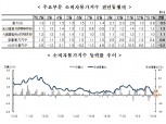 2월 소비자물가 전년비 0.5% 올라 2개월 연속 0%대..전월비 0.4% 상승