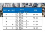 ‘송윤 노블리안’ 청약 1순위 해당 지역 마감…최고 경쟁률 8 대 1