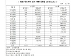 '한 달에 0.19건 결제' 참담한 제로페이 1월 성적표