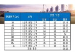 ‘홍제역 해링턴 플레이스’ 평균 청약 당첨 가점 ‘53.03점’