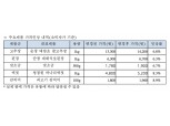 "월급 빼고 다 오른다"...간식·식재료 안 가리고 줄인상