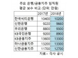 지난해 은행 '연봉킹' 씨티…금융지주는 KB·하나