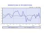 우리경제 투자와 수출 부진 중심으로 경기 둔화..수출 전반적으로 부진한 모습 - KDI