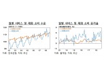 서비스소비, 12월 급증 후 1~3월 조정, 이후 완만하게 증가하는 패턴 - 한은 보고서