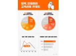 집닥, 인테리어 고객 선호 키워드 공개