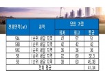 ‘송윤 노블리안’ 평균 청약 당첨 가점 ‘41.34점’