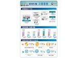2월 취업자 26만3천명 증가..실업자수는 130만명 넘어 (1보)