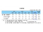 2월 은행 가계대출 2.5조원 증가..1월보다 증가액 1.4조원 늘어 - 한은