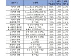 [3월 3주] 저축은행 정기적금(12개월) 최고우대금리 6.9%