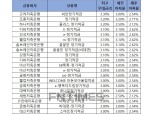 [3월 3주] 저축은행 정기적금(24개월) 최고우대금리 3.3%