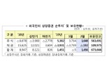 외국인 세 달째 주식 ‘순매수’...채권은 두 달째 순회수 유지