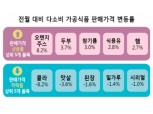 2월 다소비 가공식품 30품목 중 18개 가격 올라