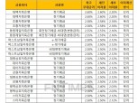 [3월 4주] 저축은행 정기예금(12개월) 최고우대금리 2.60%