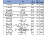 [3월 4주] 저축은행 정기적금(24개월) 최고우대금리 3.3%