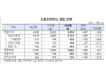 지난해 신용정보회사 순익 급상승…전년比 29.2%↑