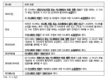 대신지배구조硏 "현대그린푸드 정관변경 반대 권고"