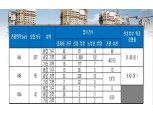 ‘대전 아이파크 시티 1단지’, 신혼부부 특공 최고 경쟁률 21 대 1