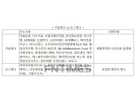 오픈금융플랫폼 키움 vs 챌린저뱅크 토스…1200조 소상공인·중신용자 타깃