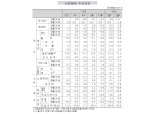 산업활동 지표 예상보다 부진..2월 광공업생산 전월비 2.6%, 전년비 2.7% 감소