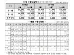 수출 둔화, 금리인하 요인일 수 있으나 경상수지 우려는 동결기조 강화시킬 수 있어 - KB銀