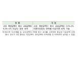 고의 회계 위반 50억 이상 시 임원해임 권고가능