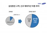 삼성증권, 1분기 고객 해외자산 투자 규모 1.8조