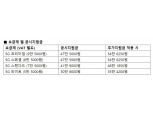 LG유플러스, 3시 1만5000명 5G 가입자 돌파...6시 완판 예상