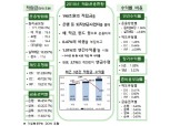 작년 퇴직연금 연간 수익률 1.01%…원리금보장형 은행 예금보다 낮아