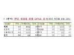 IMF 세계경제전망 주요 내용