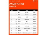 E클래스·BMW5·A6 등 독일차 관심 여전...겟차 1분기 견적요청 건수