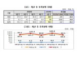 예탁결제원, 1분기 채권 등록발행 84.5조원으로 전년동기비 2.9% 감소..CD는 22.6% 늘어난 7.6조원