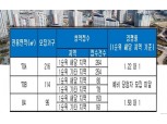 ‘e편한세상 일산 어반스카이’, 70A·84㎡ 청약 1순위 마감…최고 1.58 대 1