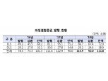 지난해 파생결합증권 발행액 115조9000억원…역대 최고치