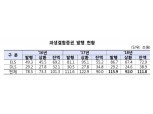 지난해 파생결합증권 발행액 115조9000억원…역대 최고치