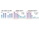 창업·벤처기업 지난 3년간 크라우드펀딩 통해 755억 조달