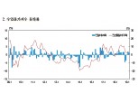 3월 수입물가 국제유가 상승에 전월비 +1.3%..2개월 연속 1%대 상승 -한은