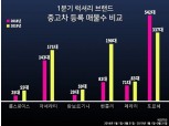 수입 럭셔리 중고차, 포르쉐 제외하면 일제히 매물 증가
