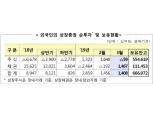 외국인 세 달 만에 주식 ‘팔자’...채권은 순투자 전환