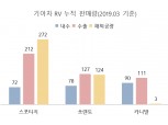 스포티지·쏘렌토·카니발 "RV프로페서널 이끈다"...기아 RV 누적 판매 1500만 돌파