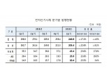 올해 1분기 전단채 통한 자금조달 규모 246.8조원으로 전년비 17.2% 감소..증권사 발행 크게 줄어