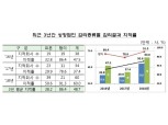 작년 회계감리 기업 10곳 중 5곳 지적…전년 대비 20.7%↑