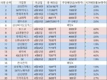 삼성전자 19일 9조6192억원 배당금 지급…현대자동차·SK하이닉스도 이번주 실시