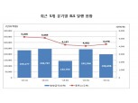 올해 1분기 ELS 발행규모 큰 폭 감소..조기상환 대폭 늘고 만기상환 규모 줄어