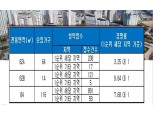 ‘태왕아너스 더퍼스트’, 전 평형 청약 1순위 마감…최고 9 대 1