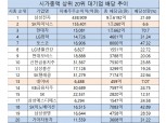 현대차 배당성향 ‘70.7%’ 시총 상위 중 최고…상장사 최고는 SK네트웍스